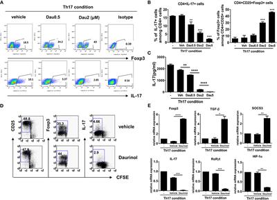 Daurinol Attenuates Autoimmune Arthritis via Stabilization of Nrp1–PTEN–Foxp3 Signaling in Regulatory T Cells